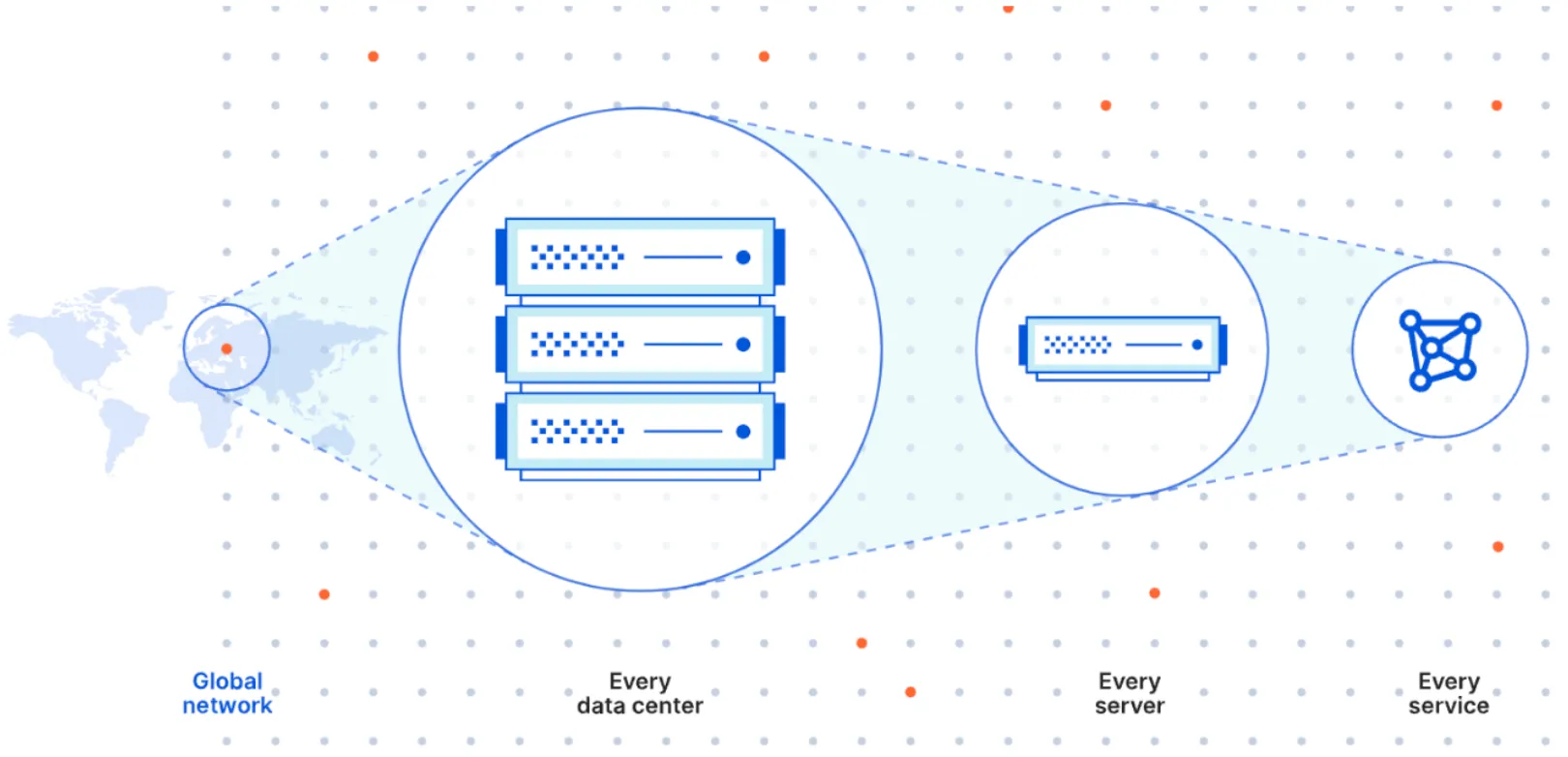Figure 1: Cloudflare services run on every server in every data center Cloudflare provides application performance and security services that run on every server in every data center, ensuring the highest level of performance regardless of user location.